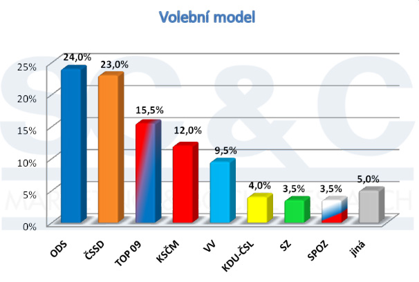 volební model - Středočeský kraj volební model - Středočeský kraj