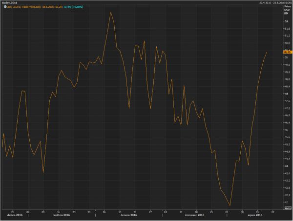 Cena ropy Brent se po měsíci a půl vrátila nad 50 dolarů za barel.