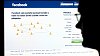 Facebook, ilustrační foto