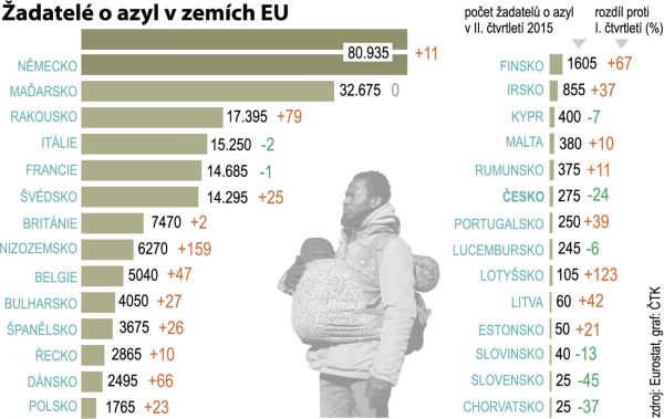 Infografika - adatelé o azyl v zemích EU