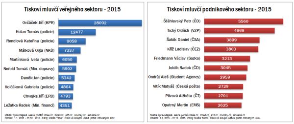 Citovanost mluvčích v roce 2015