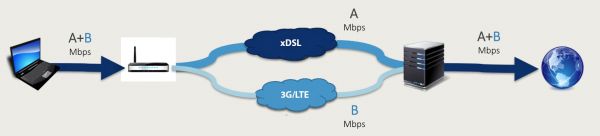DSL LTE bonding architecture
