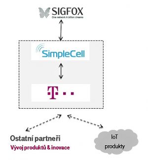 Spolenosti T-Mobile a SimpleCell Networks pokryj R st SIGFOX
