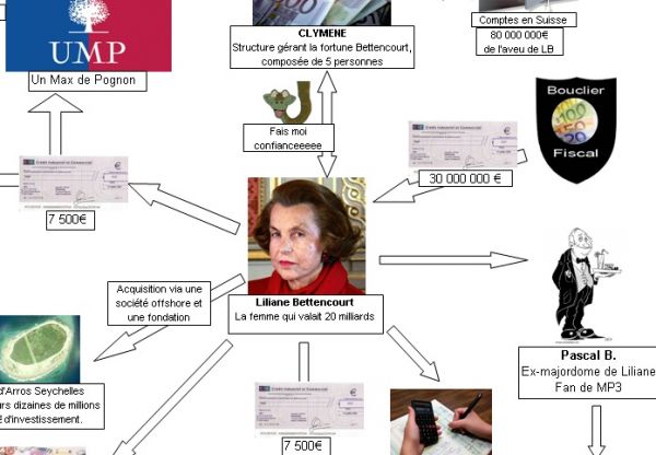 Schéma aféry Bettencourt podle Le Post