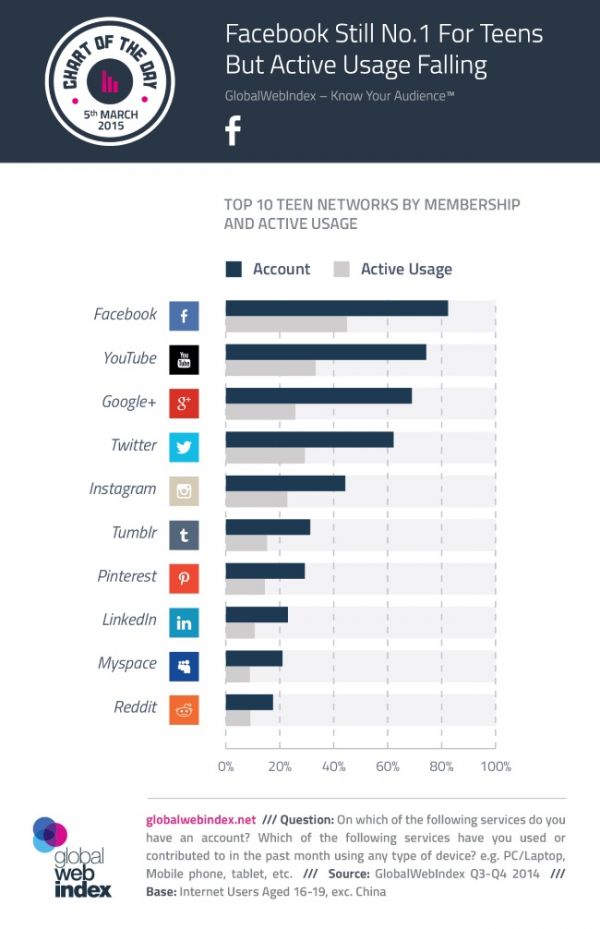 GWIFacebookTeensActiveInfographic