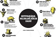 Hitpar�da nejblb�j��ch dan�