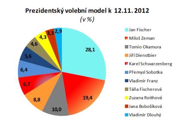 Prezidentsk volba 2013 - przkum k 12. 11. 2012
