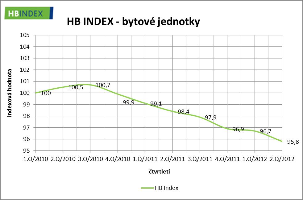 HB Index ceny bytu