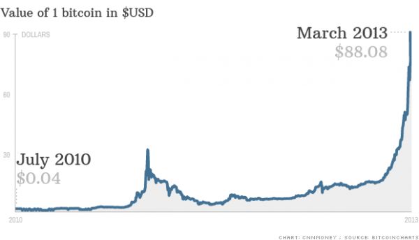 Hodnota jednoho bitcoinu v dolarech