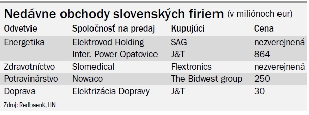 Ned�vne obchody slovensk�ch firiem (v mili�noch eur)Ned�vne obchody slovensk�ch firiem (v mili�noch eur)