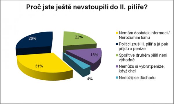 Důvody proč zatím lidé nevstoupili do II.pilíře obrázek graf