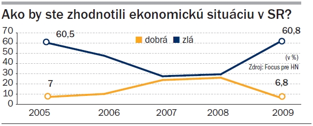 Ako by ste zhodnotili ekonomick� situ�ciu v SR?