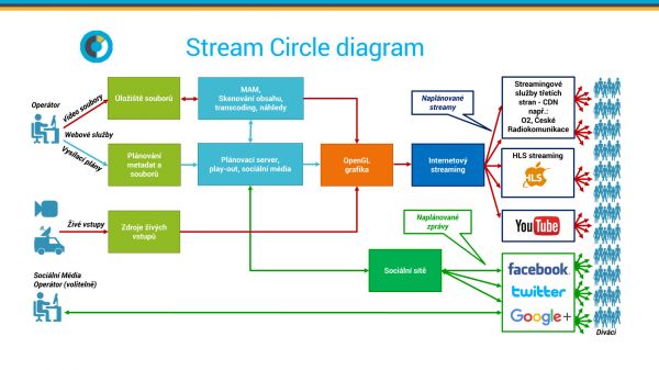 Stream Circle schema