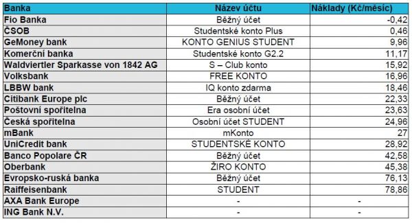 studenti ucet