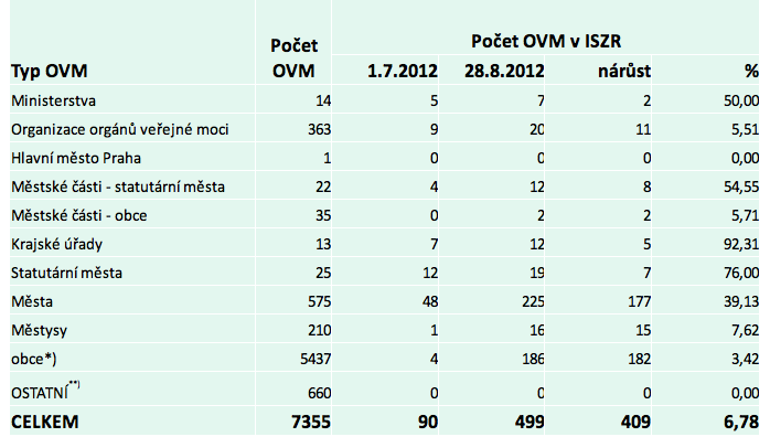 Přehled orgánů státní moci připojených k Informační systém základních registrů