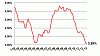 Graf: V�voj �rokov�ch sazeb podle ukazatele Fincentrum Hypoindex - leden 2012