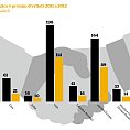 Fúze a akvizice v prvním čtvrtletí 2011 a 2012