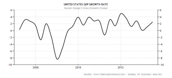 united states gdp growth
