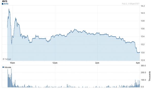Denn� v�voj ceny akci� AVG na burze NYSE