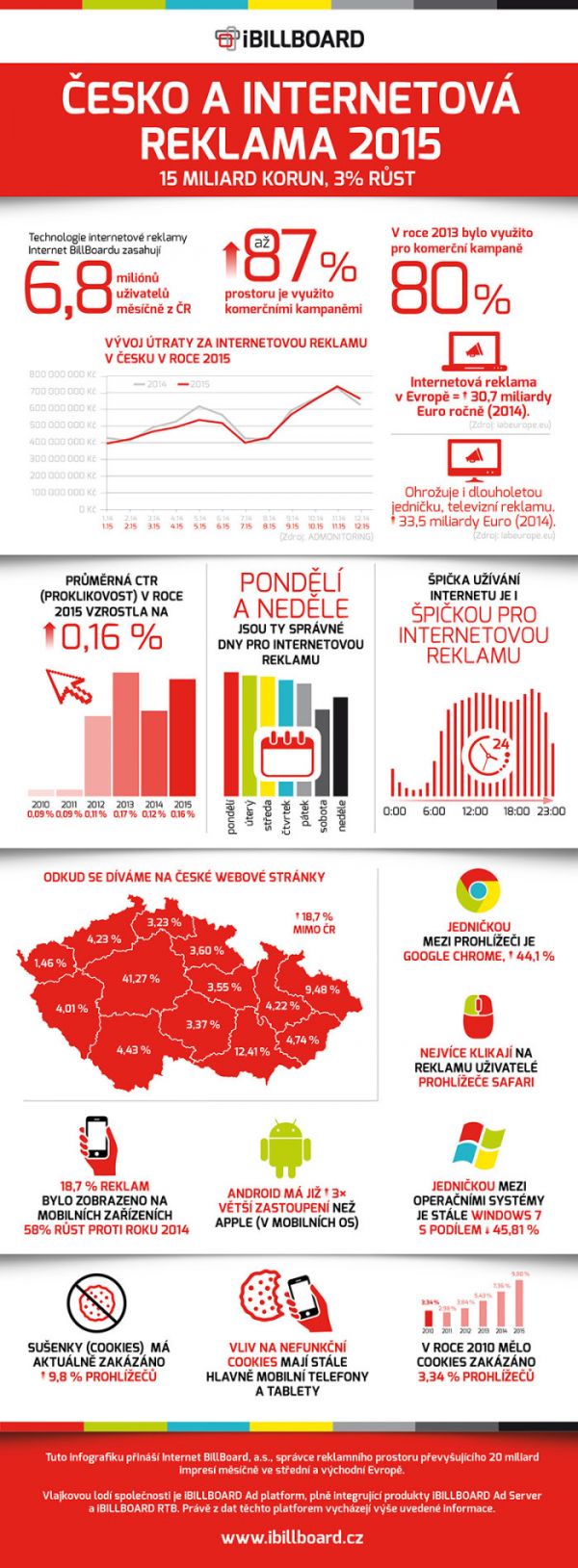 Infografika iBillboard2015