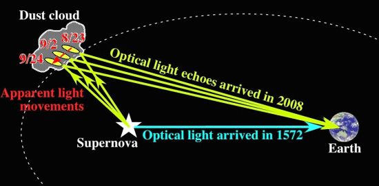 světelné echo supernovy