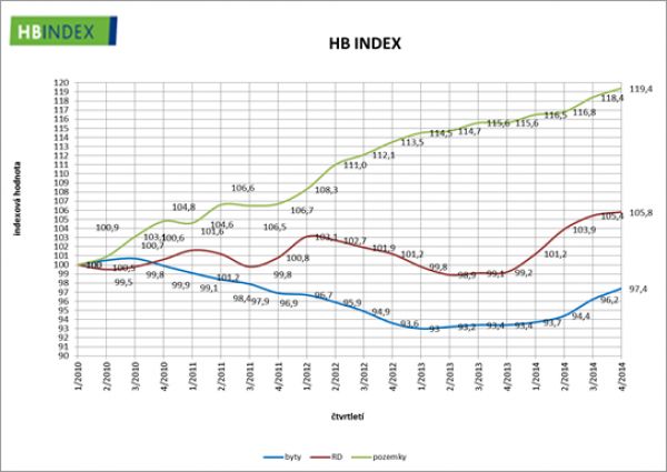 HB Index graf