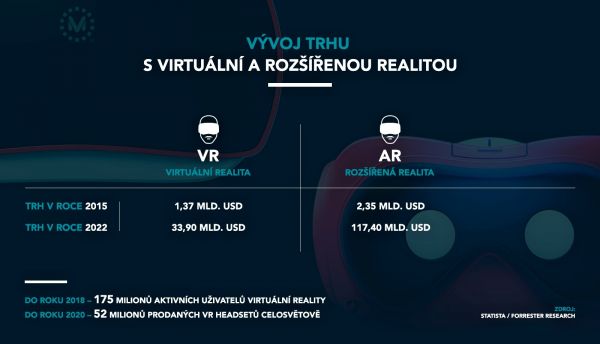 Vvoj trhu VR a AR
