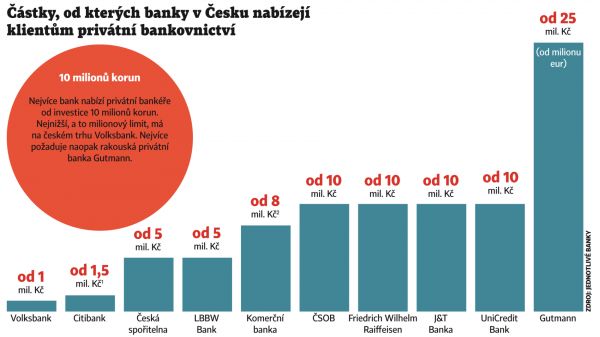 ČÁSTKY, OD KTERÝCH BANKY V ČESKU NABÍZEJÍ KLIENTŮM PRIVÁTNÍ BANKOVNICTVÍ