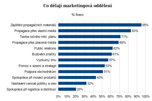 Činnost marketingových oddělení firem (B2B Monitor 2015) Činnost marketingových oddělení firem (B2B Monitor 2015)