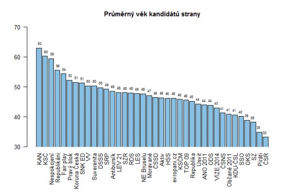 Průměrný věk kandidátů strany