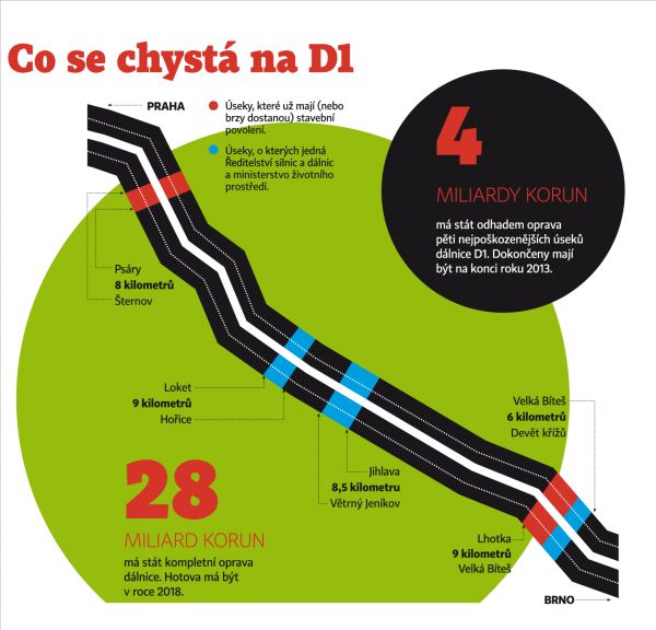 CO SE CHYSTÁ NA D1