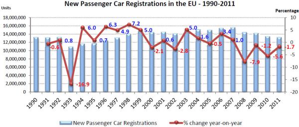 Registrace novch osobnch voz v EU 1990 - 2011