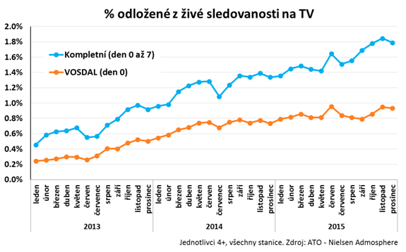 Odloená sledovanost bude součástí peoplemetrového měření