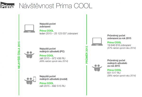 Návtěvnost Prima Cool