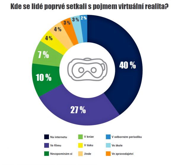 Infografika VR v CR a SR