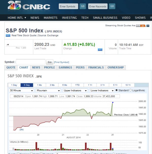 S&P 500 doshl novho rekordu 2000