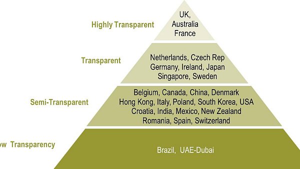 Index trvale udržitelného developmentu v roce 2012, hodnoceno 28 zemí