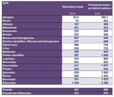 Tab.2.: Prmrn a minimln mzda Zdroj: Mazars CEE Tax Guide 2016