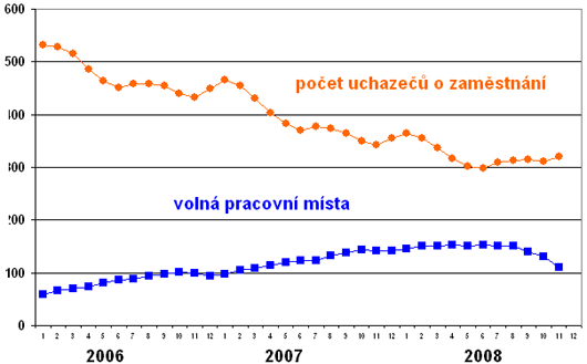 Nezaměstnanost listopad 2008 Nezaměstnanost listopad 2008