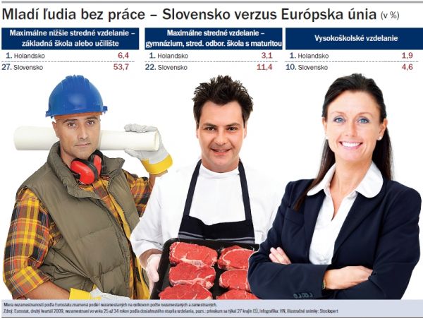 Mlad� �udia bez pr�ce -- Slovensko verzus Eur�pska �nia (v %)