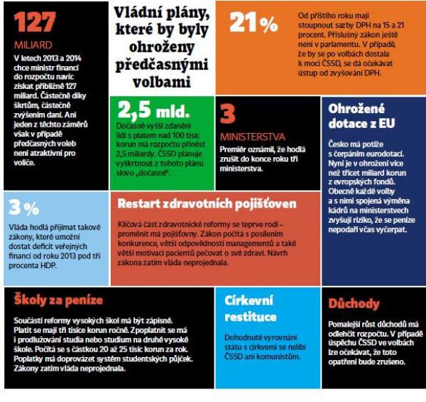 Vládní plány, které by byly ohroženy předčasnými volbami