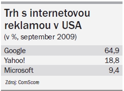Trh s internetovou reklamou v USA