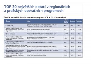 TOP 20 nejvtch dotac v regionlnch a praskch operanch programech