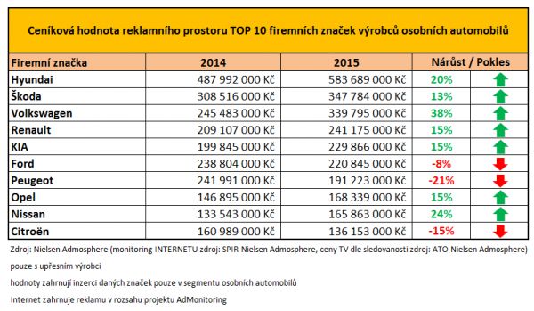 Ceniková hodnota TOP 10 firemních znacek výrobců osobních automobilů