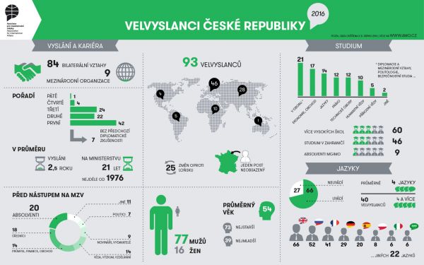 Velvyslanci esk republiky 2016 – infografika