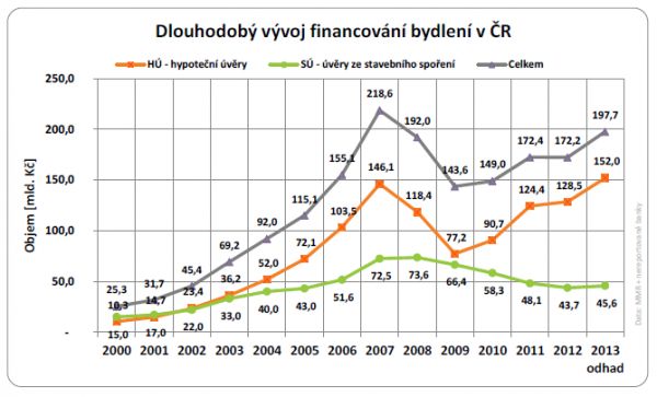 Dlouhodobý vývoj financování bydlení øíjen 2013