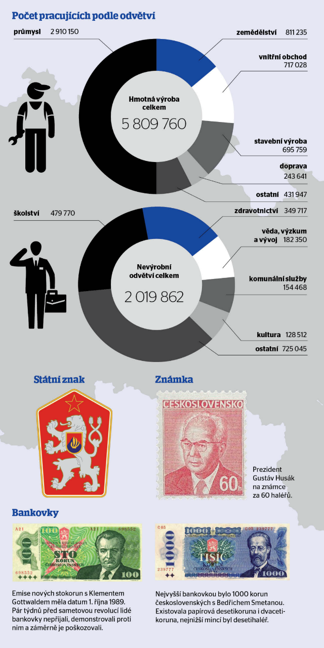 Struktura eskoslovensk ekonomiky 1989