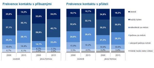 Frekvence setkávání s přáteli a rodinou