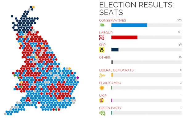 Prbné výsledky voleb ve Velké Británii (8. 5. 2015 v 9:30 hod.)