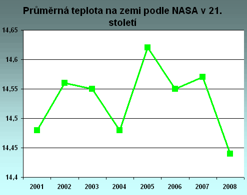 Pr�m�rn� glob�ln� teplota 2001 - 2008